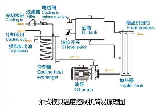 油式模溫機(jī)