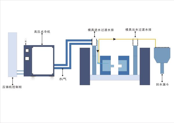 壓鑄點冷機