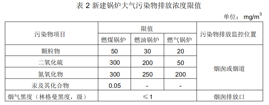 新建鍋爐大氣污染物排放濃度限值